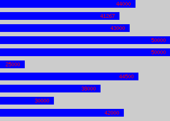 Graph of Head Of Maths salary data