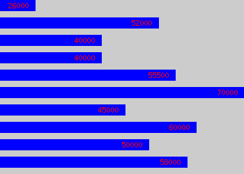 Graph of Head Of Operations salary data