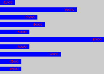 Graph of Head Of Research salary data