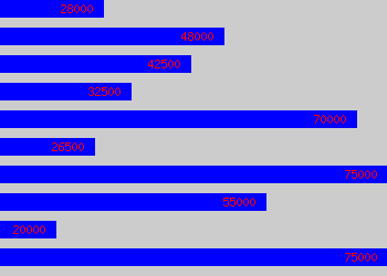 Graph of Head Of Retail salary data