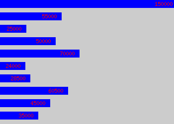 Graph of Head Of Sales salary data