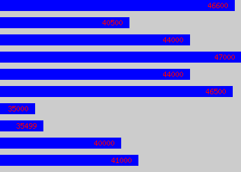 Graph of Head Of Science salary data