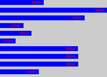 Graph of Head Of Service Delivery salary data