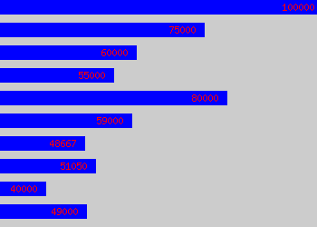 Graph of Head Of Service salary data