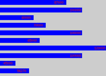 Graph of Head Of Strategy salary data