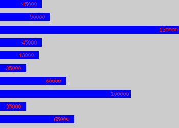 Graph of Head Of Technology salary data