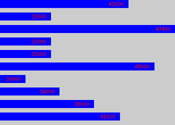 Graph of Head Of Year salary data