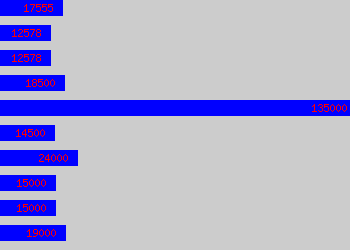 Graph of Head Receptionist salary data