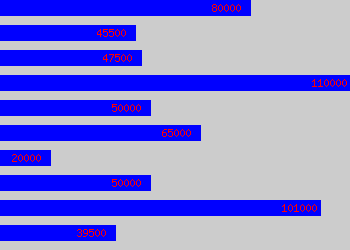 Graph of Head salary data