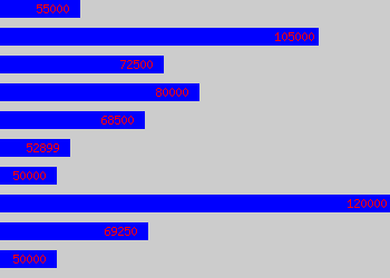 Graph of Headteacher salary data