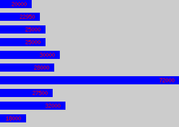 Graph of Health & Safety Advisor salary data