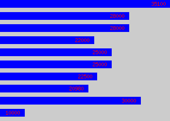 Graph of Health & Safety salary data