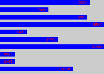 Graph of Health And Safety Advisor salary data