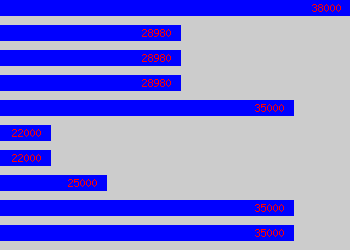 Graph of Health And Safety Consultant salary data