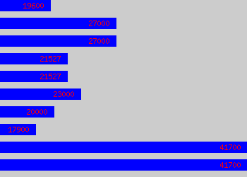 Graph of Health And Safety Coordinator salary data
