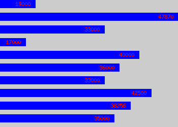 Graph of Health And Safety Manager salary data