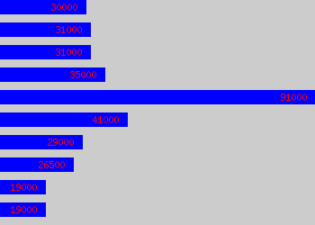 Graph of Health And Safety salary data