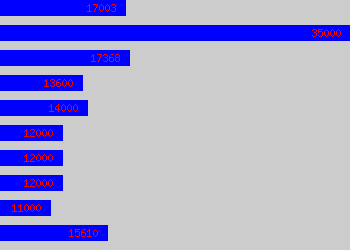 Graph of Health Care Assistant salary data