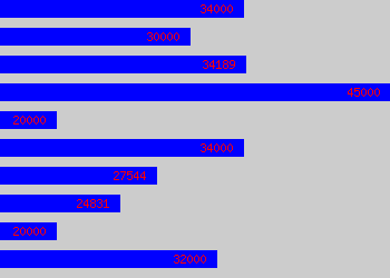 Graph of Health Visitor salary data
