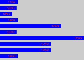 Graph of Healthcare Assistant salary data
