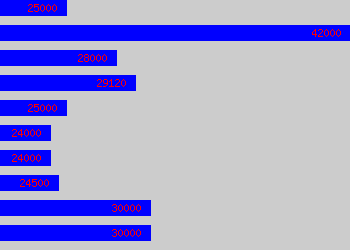 Graph of Heating Engineer salary data