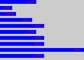 Graph of Help Desk salary data