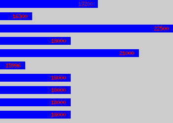 Graph of Helpdesk Administrator salary data