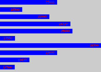 Graph of Helpdesk Analyst salary data