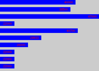 Graph of Helpdesk Manager salary data