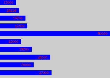 Graph of Helpdesk salary data