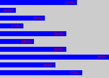 Graph of Helpdesk Support salary data