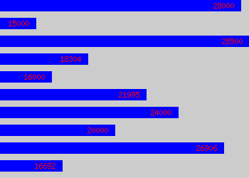 Graph of Hgv Class 1 Driver salary data