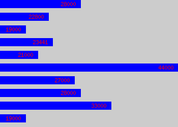 Graph of Hgv Driver salary data