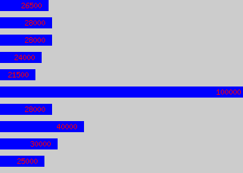 Graph of Highway Engineer salary data