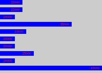 Graph of History Teacher salary data