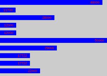 Graph of House Manager salary data