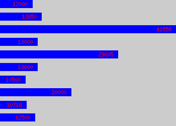 Graph of Housekeeper salary data