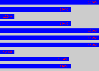 Graph of Housekeeping Supervisor salary data