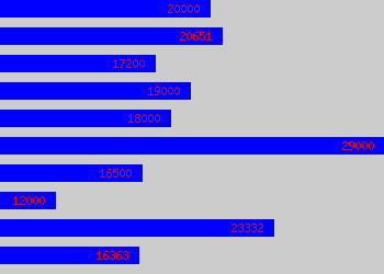 Graph of Housing Assistant salary data