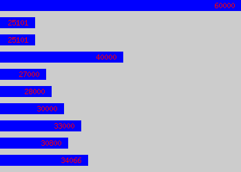 Graph of Housing Manager salary data