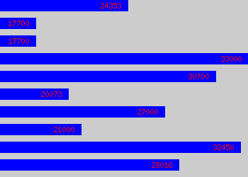 Graph of Hr Adviser salary data