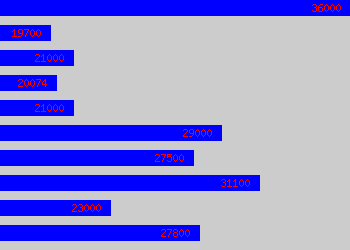 Graph of Hr Advisor salary data