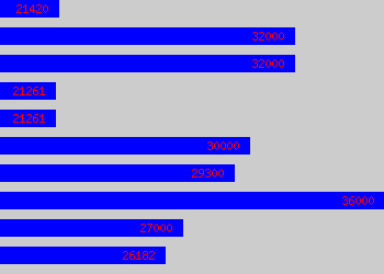 Graph of Hr Analyst salary data