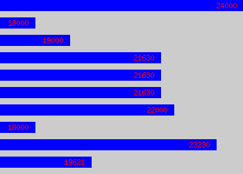 Graph of Hr Assistant salary data