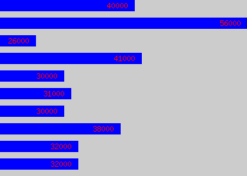 Graph of Hr Business Partner salary data