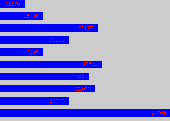 Graph of Hr Co-ordinator salary data