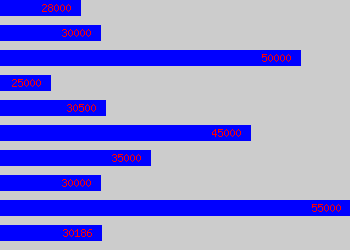 Graph of Hr Consultant salary data