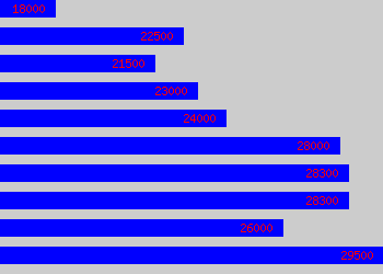 Graph of Hr Coordinator salary data