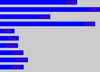 Graph of Hr Director salary data