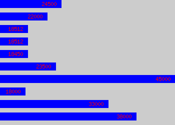 Graph of Hr Generalist salary data